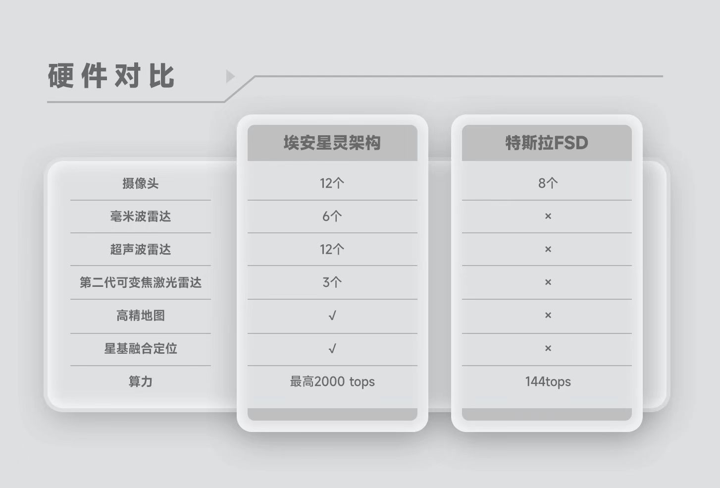 定义全新一代智驾安全 埃安开云 开云体育平台星灵架构量产发布(图3)