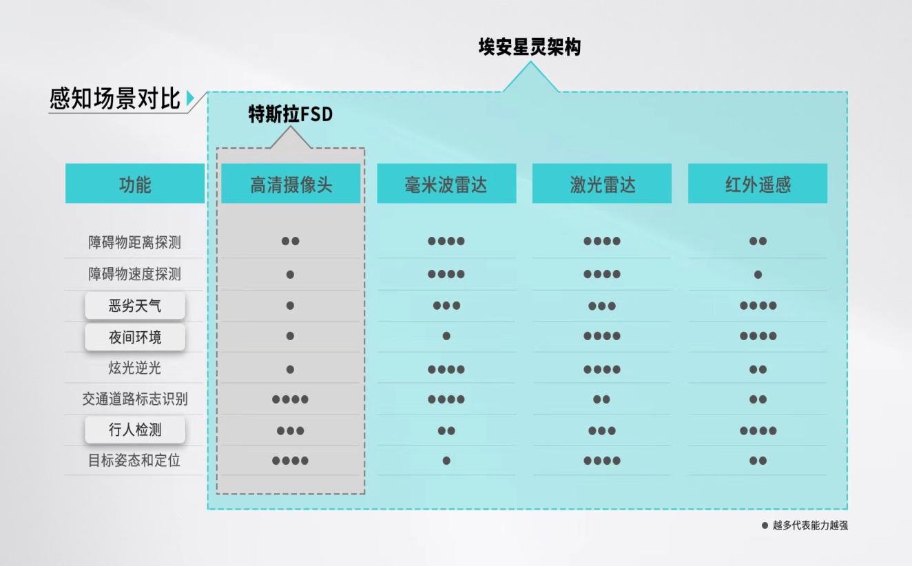 定义全新一代智驾安全 埃安开云 开云体育平台星灵架构量产发布(图6)