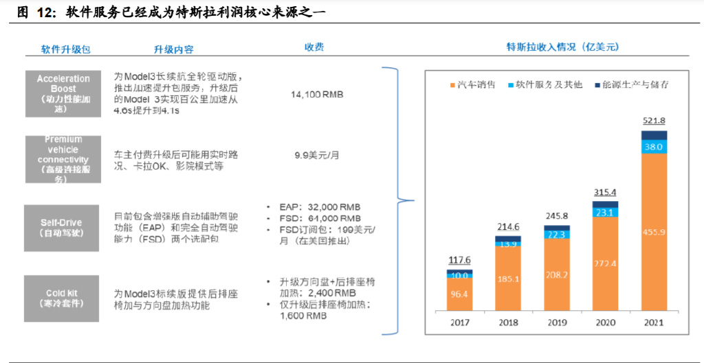 开云体育 开云平台计算机行业研究：软硬分离重塑智能驾驶产业链价值曲线(图4)