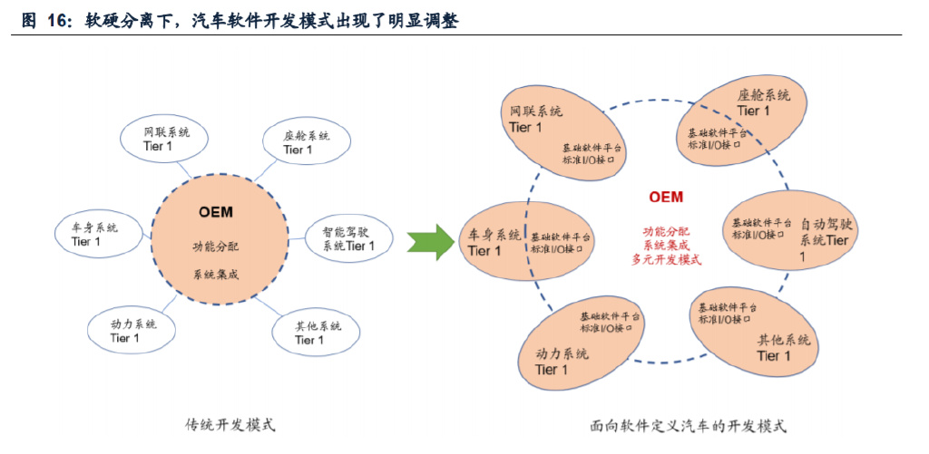 开云体育 开云平台计算机行业研究：软硬分离重塑智能驾驶产业链价值曲线(图5)