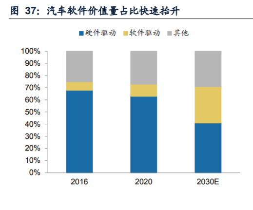 开云体育 开云平台计算机行业研究：软硬分离重塑智能驾驶产业链价值曲线(图12)