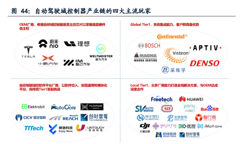 开云体育 开云平台计算机行业研究：软硬分离重塑智能驾驶产业链价值曲线(图15)