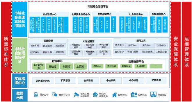 市域社会治理平台建设项目可行性研究报告开云 开云体育(图3)