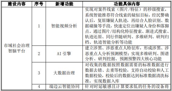 市域社会治理平台建设项目可行性研究报告开云 开云体育(图1)