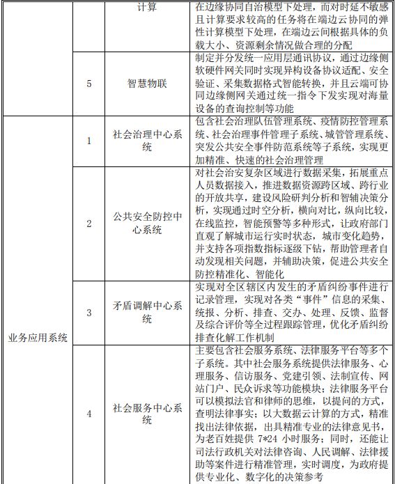市域社会治理平台建设项目可行性研究报告开云 开云体育(图2)