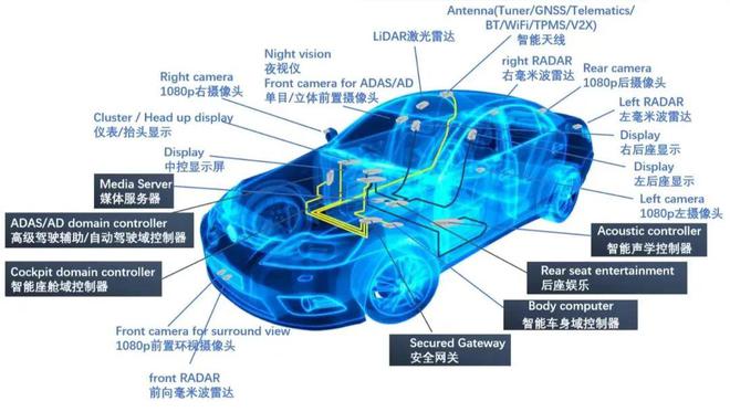 开云体育 开云平台如何理解「软件定义汽车」？(图3)