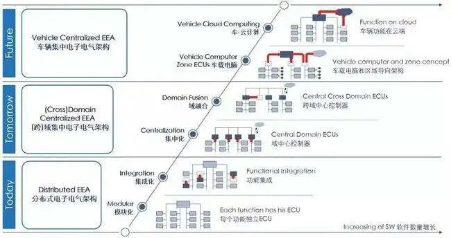 开云体育 开云平台如何理解「软件定义汽车」？(图5)