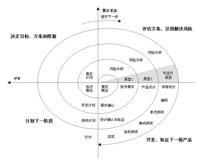 开云体育 开云平台软件工程中五种常用的软件开发模型整理(图5)