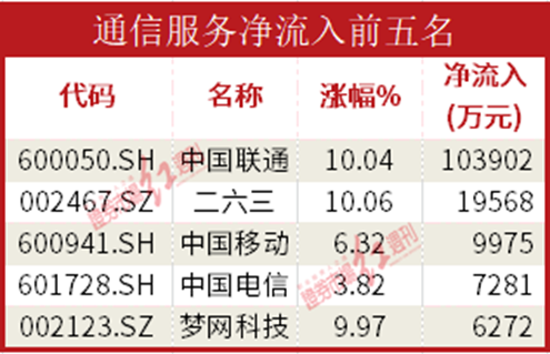 Kaiyun 开云数据通机构资金大幅流入信创概念三板块用10亿元将中国联通推至涨停(图2)