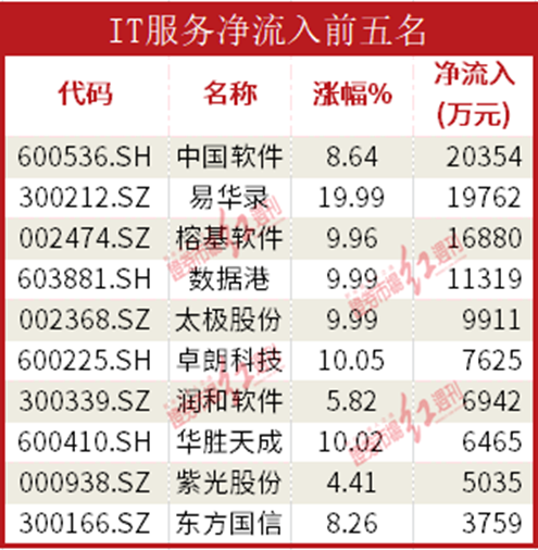 Kaiyun 开云数据通机构资金大幅流入信创概念三板块用10亿元将中国联通推至涨停(图3)