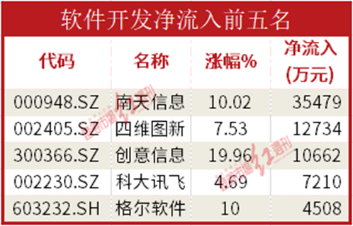 Kaiyun 开云数据通机构资金大幅流入信创概念三板块用10亿元将中国联通推至涨停(图4)