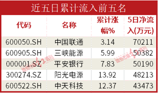 Kaiyun 开云数据通机构资金大幅流入信创概念三板块用10亿元将中国联通推至涨停(图5)