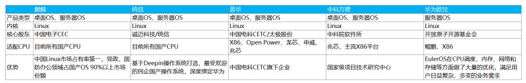 一文看懂信创战开云 开云体育略的“换”与“防”｜深度研报(图31)