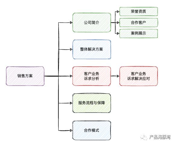 SaaS 软件搞定客户的开云 开云体育官网关键环节分析(图3)