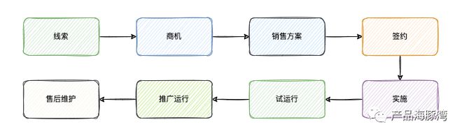 SaaS 软件搞定客户的开云 开云体育官网关键环节分析(图2)