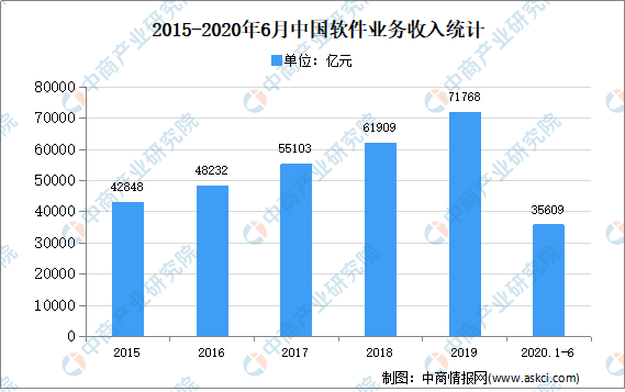 2020年中国软件行业市场现状分析：我国软件产业快速增长开云 开云体育官网(图1)