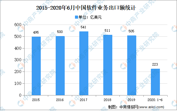 2020年中国软件行业市场现状分析：我国软件产业快速增长开云 开云体育官网(图2)