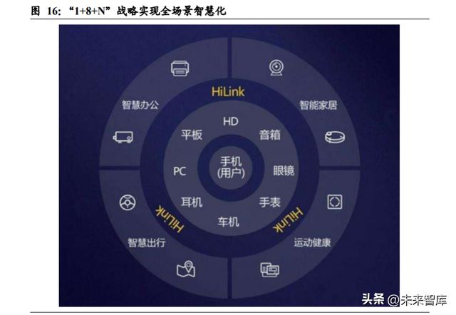 开云 开云体育平台华为产业链深度报告：浴火经磨难涅槃起创新(图5)