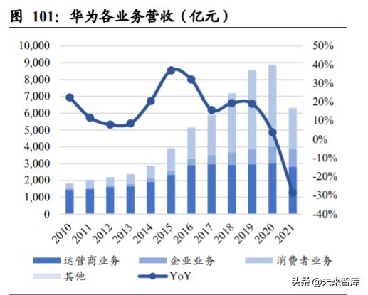 开云 开云体育平台华为产业链深度报告：浴火经磨难涅槃起创新(图16)
