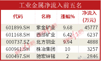 开云体育 开云平台数据通机构资金大幅流入证券板块东方证券流入超过7亿元(图3)