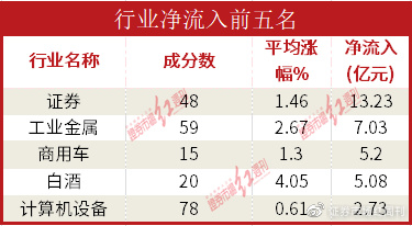 开云体育 开云平台数据通机构资金大幅流入证券板块东方证券流入超过7亿元(图1)