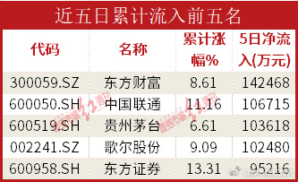 开云体育 开云平台数据通机构资金大幅流入证券板块东方证券流入超过7亿元(图6)