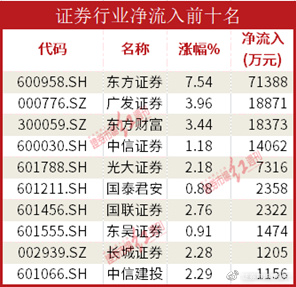 开云体育 开云平台数据通机构资金大幅流入证券板块东方证券流入超过7亿元(图2)