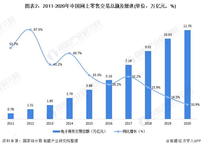 开云体育 开云官网2021年中国电子商务行业市场现状及区域格局分析 电子商务市场增速下降【组图】(图2)