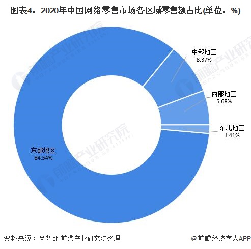 开云体育 开云官网2021年中国电子商务行业市场现状及区域格局分析 电子商务市场增速下降【组图】(图4)