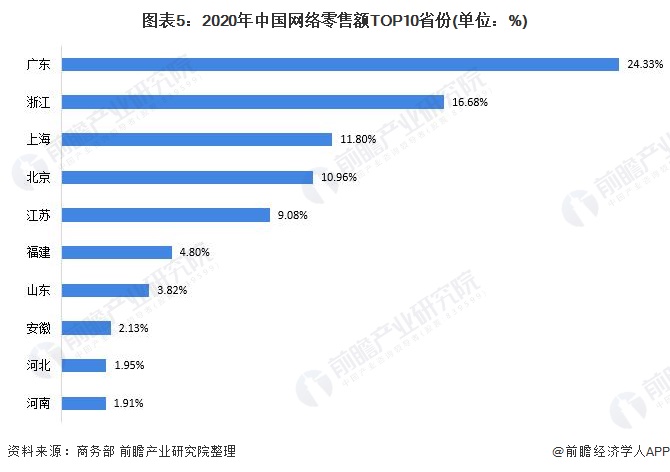 开云体育 开云官网2021年中国电子商务行业市场现状及区域格局分析 电子商务市场增速下降【组图】(图5)