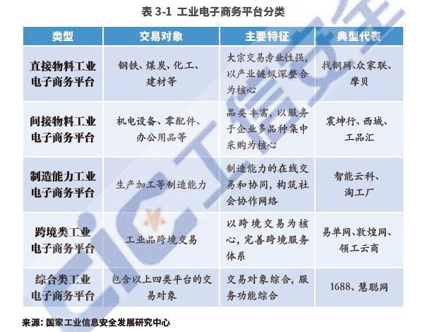 工信部：将加强工业电子商开云 开云体育官网务顶层设计 加快平台培育(图2)
