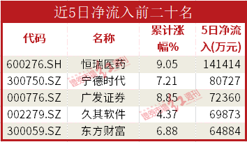 开云体育 开云官网数据通机构资金大幅流入证券与计算机板块恒瑞医药获流12亿(图6)
