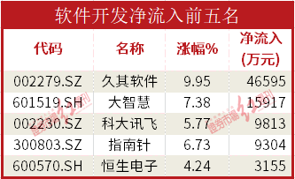 开云体育 开云官网数据通机构资金大幅流入证券与计算机板块恒瑞医药获流12亿(图4)