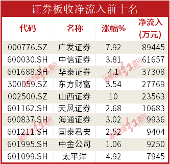 开云体育 开云官网数据通机构资金大幅流入证券与计算机板块恒瑞医药获流12亿(图2)