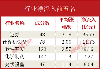 开云体育 开云官网数据通机构资金大幅流入证券与计算机板块恒瑞医药获流12亿(图1)
