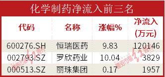 开云体育 开云官网数据通机构资金大幅流入证券与计算机板块恒瑞医药获流12亿(图5)