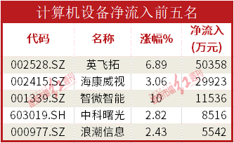 开云体育 开云官网数据通机构资金大幅流入证券与计算机板块恒瑞医药获流12亿(图3)
