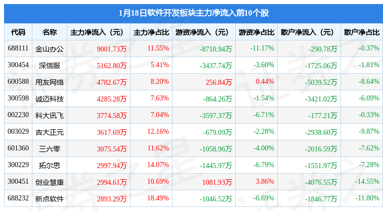 软件Kaiyun 开云开发板块1月18日涨247%深信服领涨北向资金增持153亿元(图1)