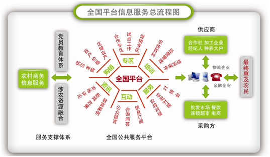 商务部办公厅关于做好全国农产品商务信息公共服务平台应用推广工开云体育 开云平台作的通知(图2)