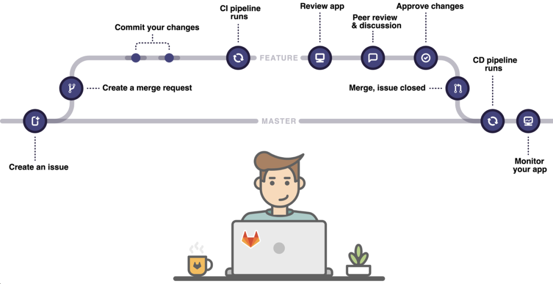 开云 开云体育APP极狐(GitLab) 联合飞腾 DevSecOps积极助力企业研发质、效提升(图4)