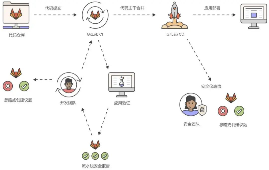 开云 开云体育APP极狐(GitLab) 联合飞腾 DevSecOps积极助力企业研发质、效提升(图6)