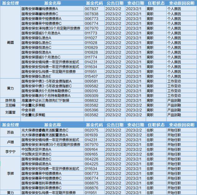 开云 开云体育官网软件开发热度上升9位基金经理工作变动(图2)