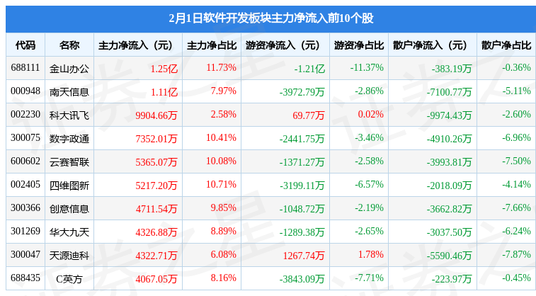 开云 开云体育APP软件开发板块2月1日涨295%C英方领涨主力资金净流入1078亿元(图1)