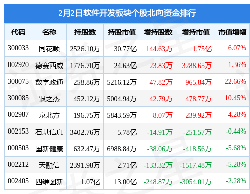 软件Kaiyun 开云开发板块2月2日涨031%汉王科技领涨北向资金增持172亿元(图1)