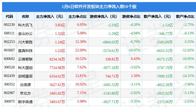 软件开发板块2月6日涨005%科大国创领涨主力资金净流入325亿元开云 开云体育(图1)