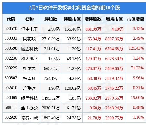软件开发开云 开云体育APP板块2月7日跌094%星环科技领跌北向资金增持67亿元(图4)