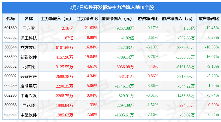 软件开发开云 开云体育APP板块2月7日跌094%星环科技领跌北向资金增持67亿元(图3)