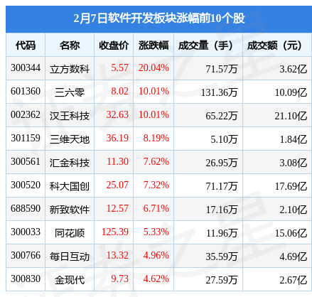 软件开发开云 开云体育APP板块2月7日跌094%星环科技领跌北向资金增持67亿元(图1)