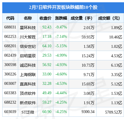 软件开发开云 开云体育APP板块2月7日跌094%星环科技领跌北向资金增持67亿元(图2)