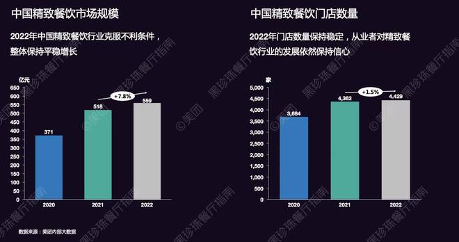 餐饮市场在回暖中分化：精致复苏快于普通商务餐体量开云 开云体育滑落(图1)